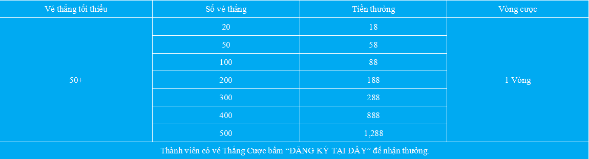 Mức thưởng trong khuyến mãi "Thưởng cược thắng Casino"