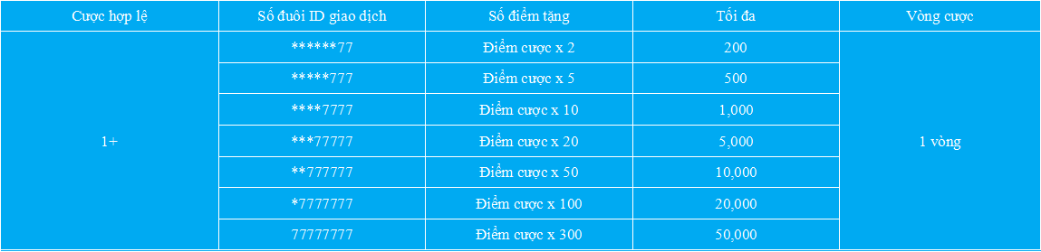 Bảng cơ cấu giải thưởng trong KM vé cược nổ hũ may mắn